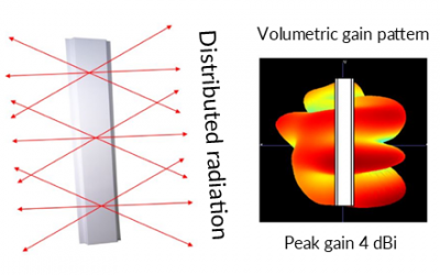 distributed radiation